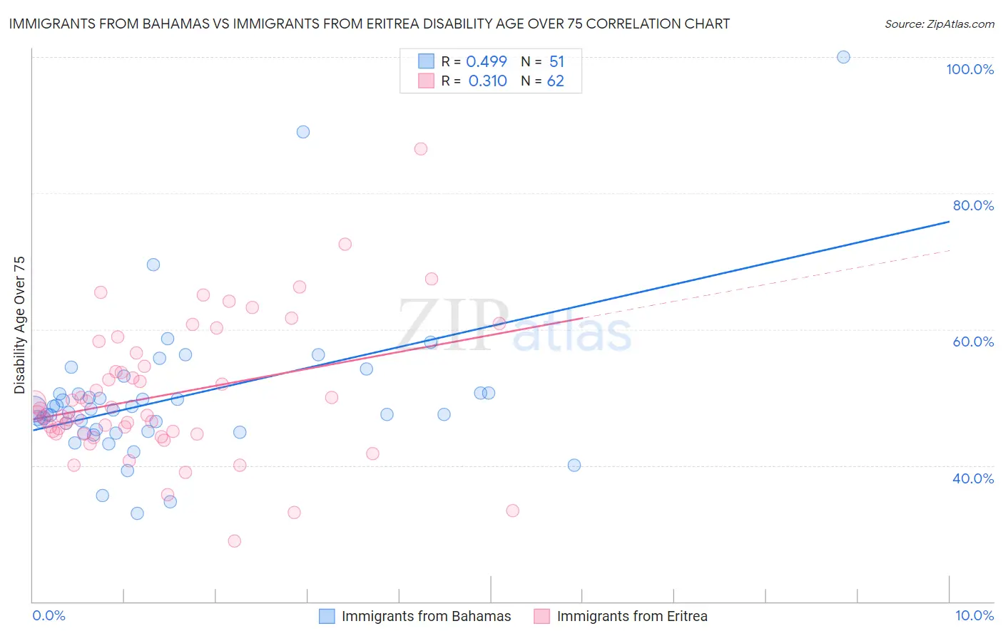 Immigrants from Bahamas vs Immigrants from Eritrea Disability Age Over 75