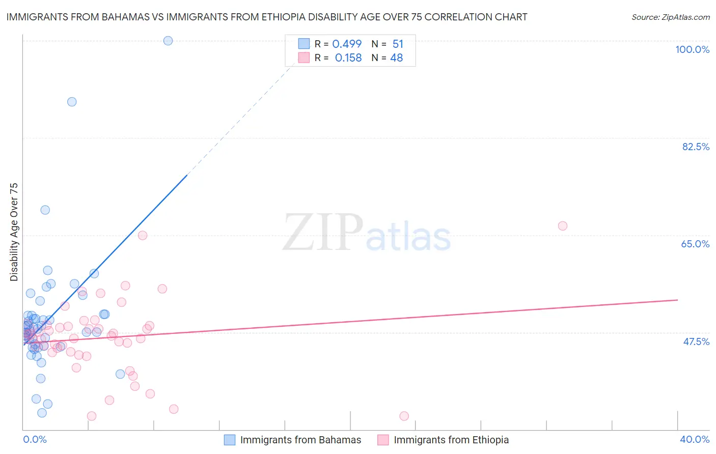 Immigrants from Bahamas vs Immigrants from Ethiopia Disability Age Over 75