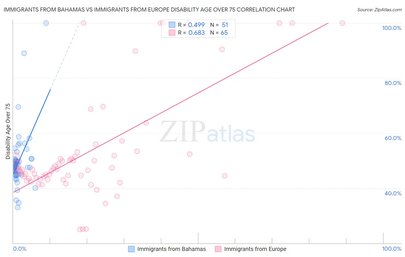 Immigrants from Bahamas vs Immigrants from Europe Disability Age Over 75