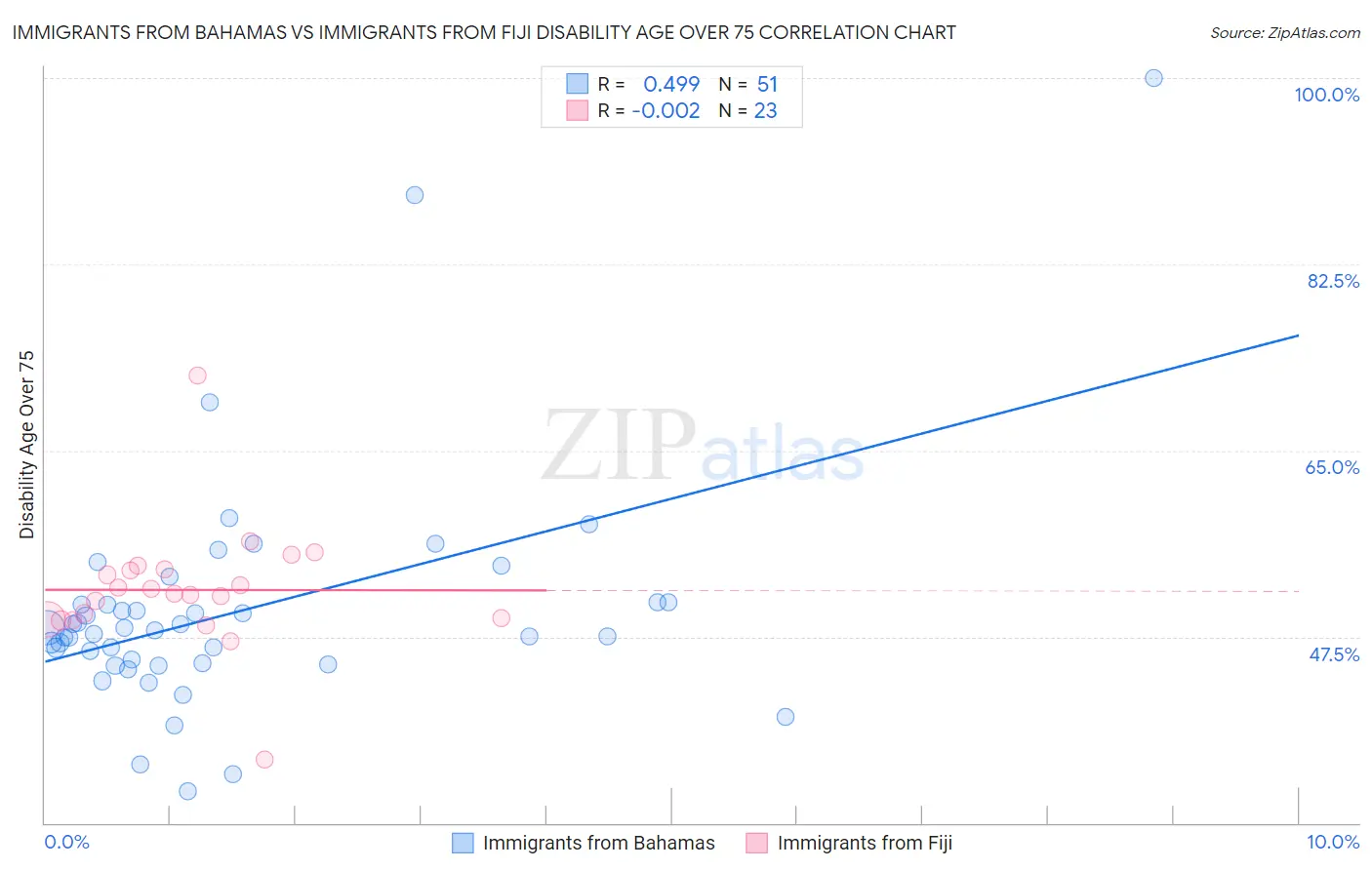 Immigrants from Bahamas vs Immigrants from Fiji Disability Age Over 75