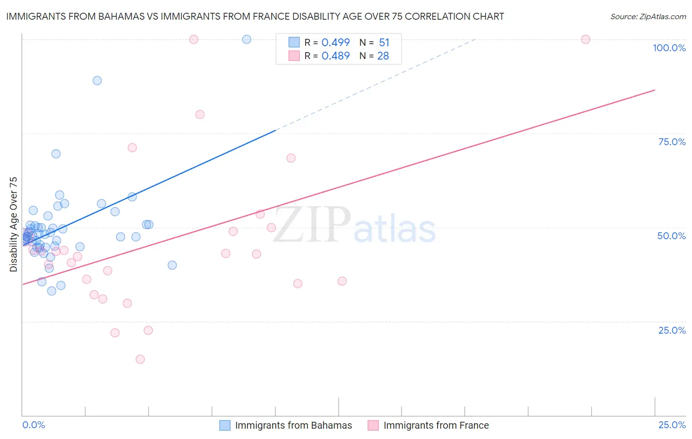 Immigrants from Bahamas vs Immigrants from France Disability Age Over 75