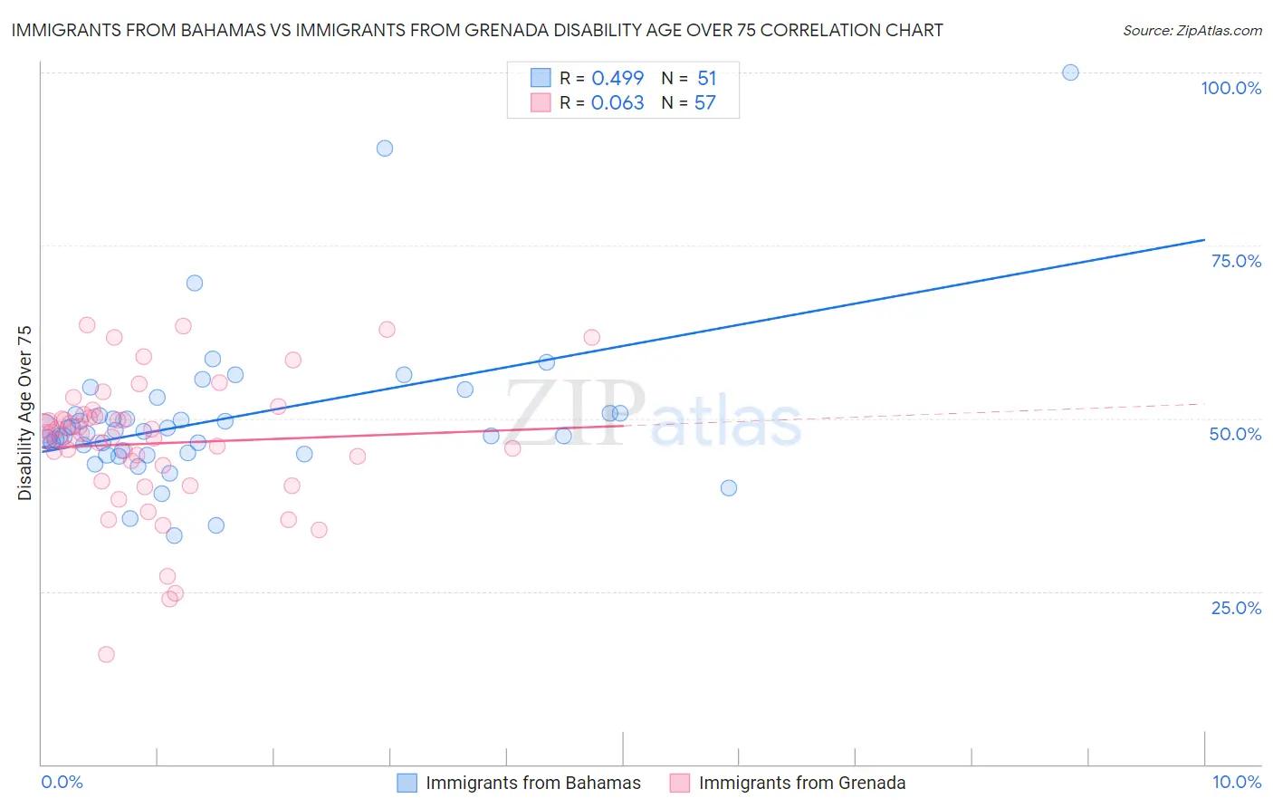 Immigrants from Bahamas vs Immigrants from Grenada Disability Age Over 75