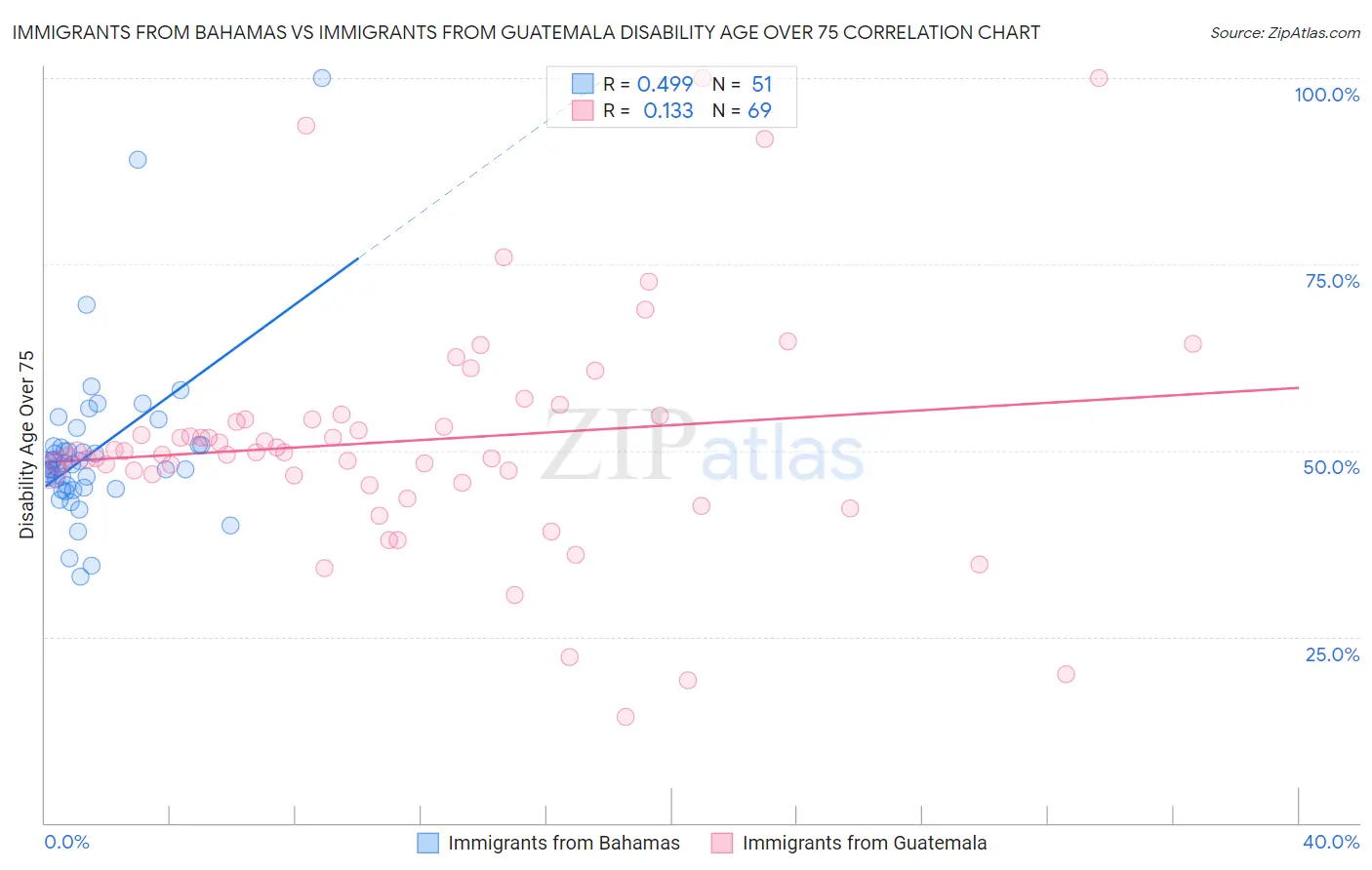 Immigrants from Bahamas vs Immigrants from Guatemala Disability Age Over 75