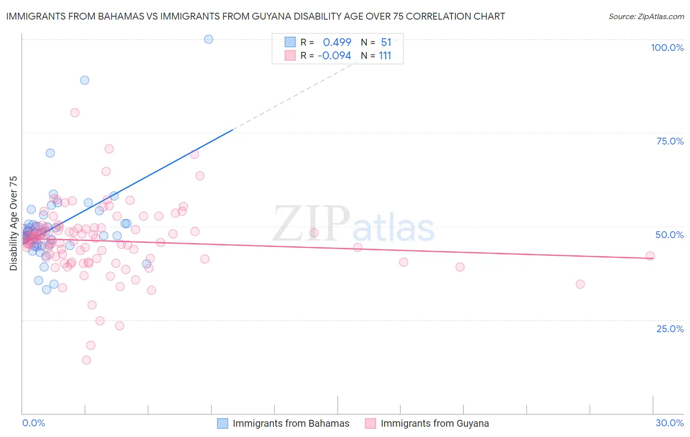 Immigrants from Bahamas vs Immigrants from Guyana Disability Age Over 75