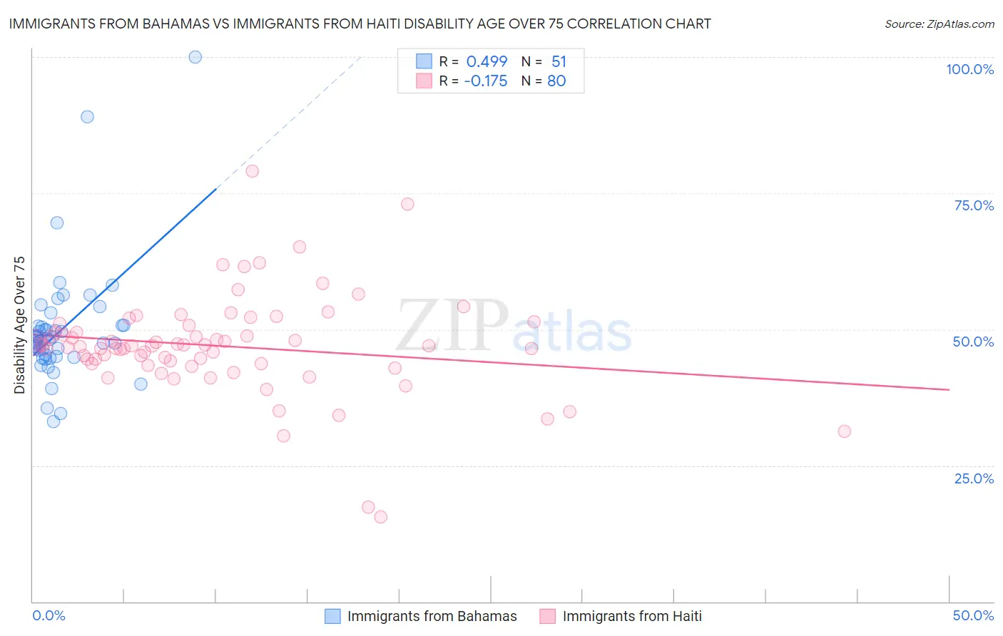 Immigrants from Bahamas vs Immigrants from Haiti Disability Age Over 75