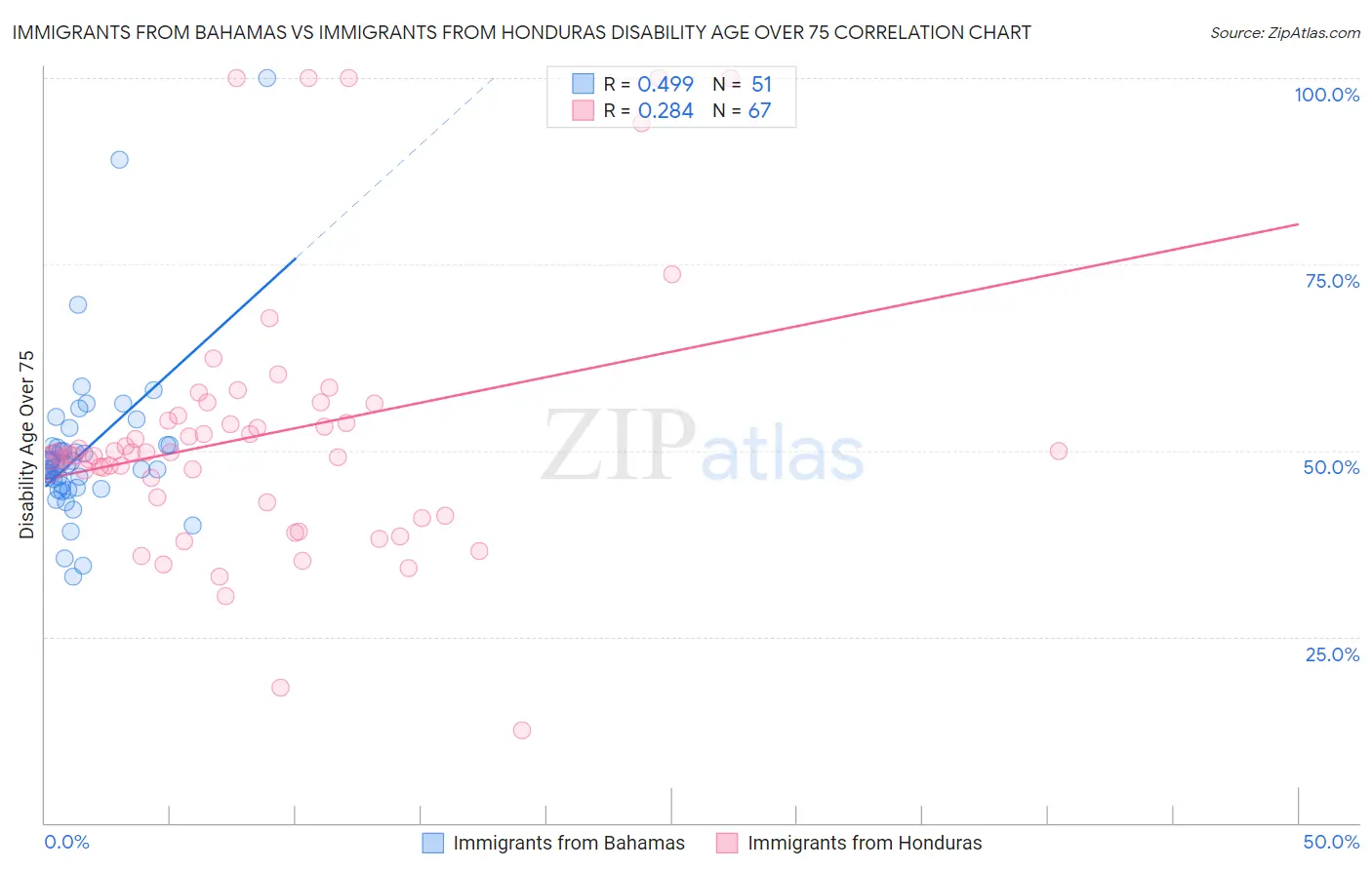 Immigrants from Bahamas vs Immigrants from Honduras Disability Age Over 75