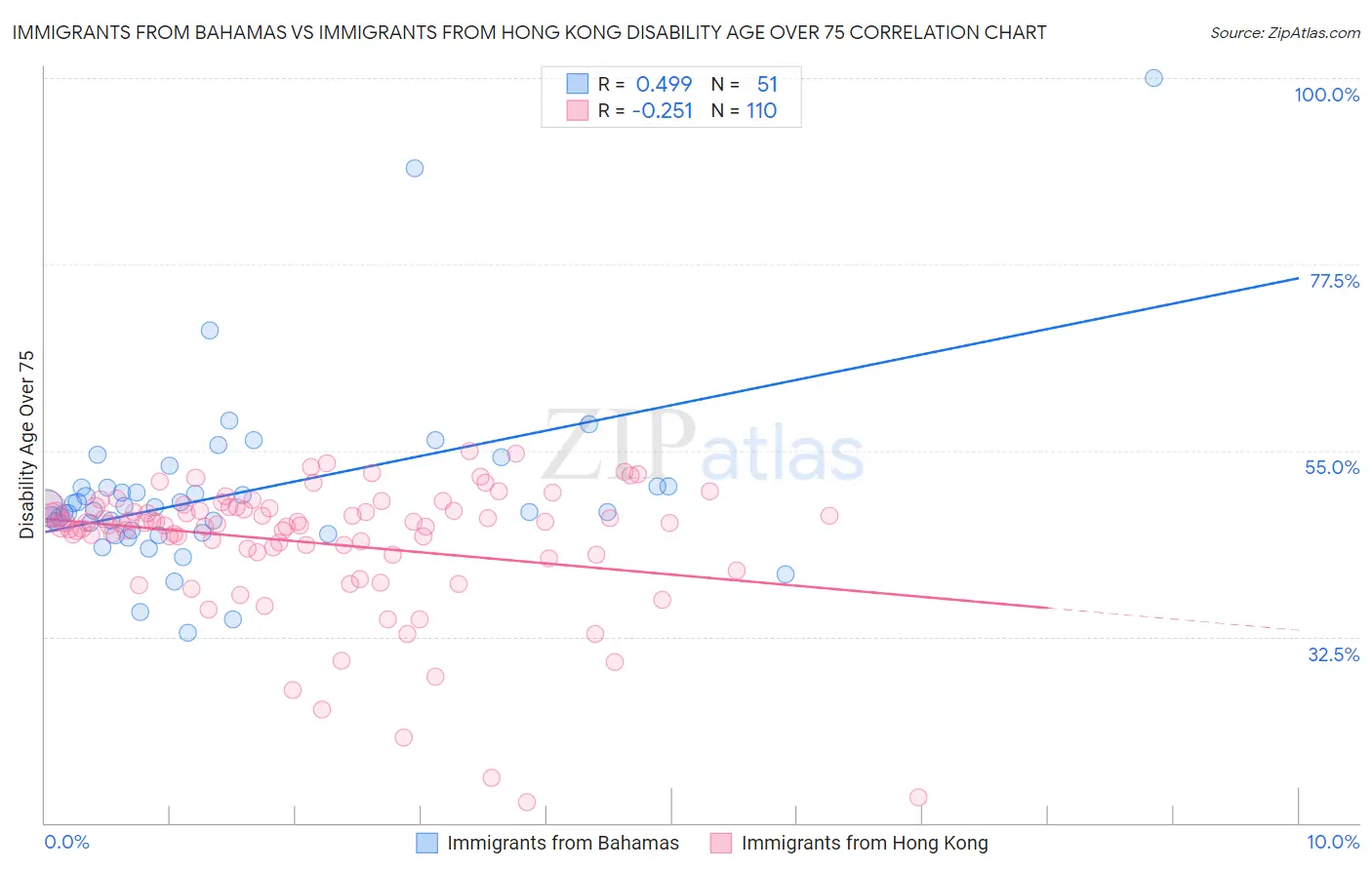 Immigrants from Bahamas vs Immigrants from Hong Kong Disability Age Over 75