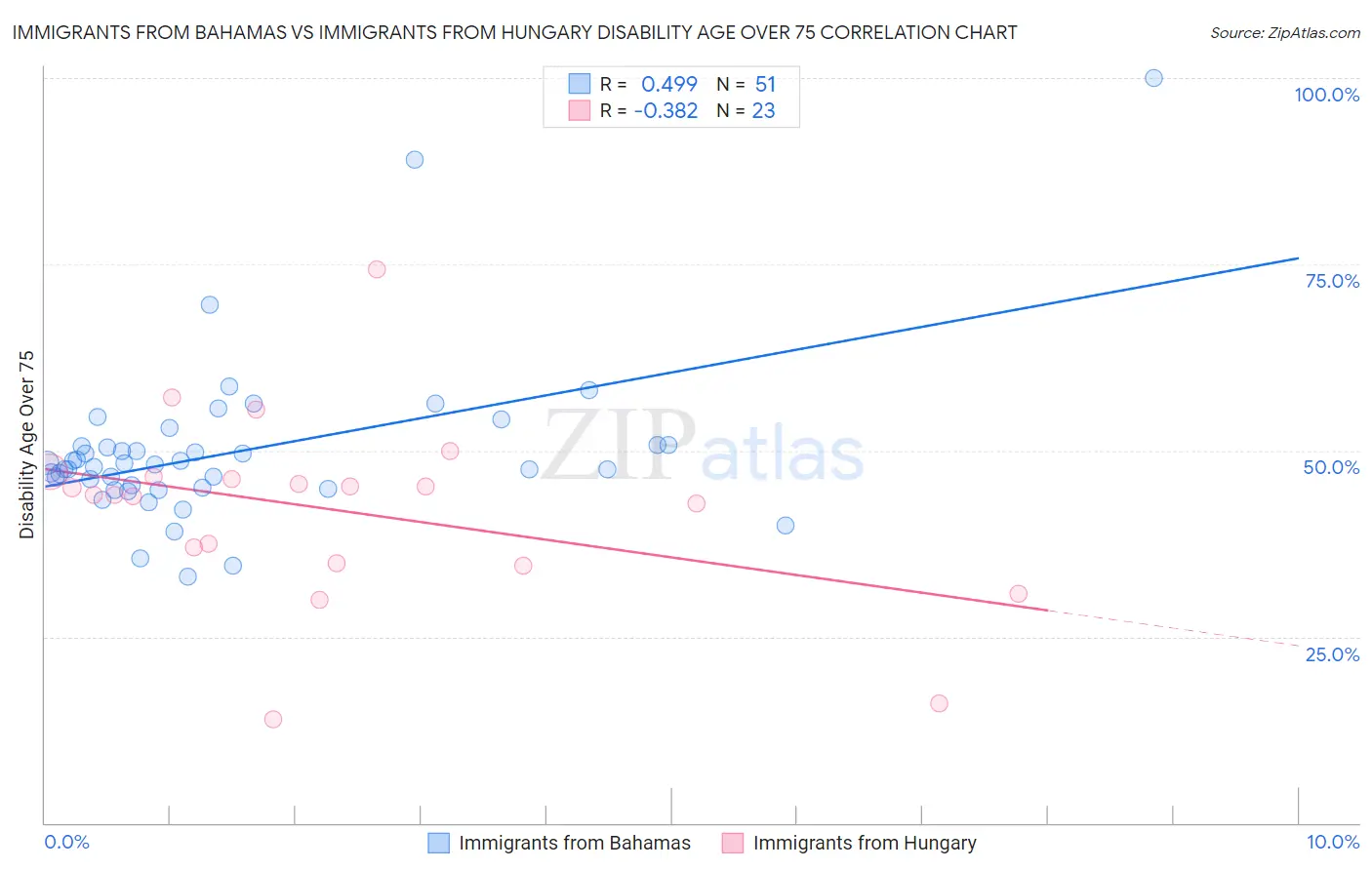 Immigrants from Bahamas vs Immigrants from Hungary Disability Age Over 75