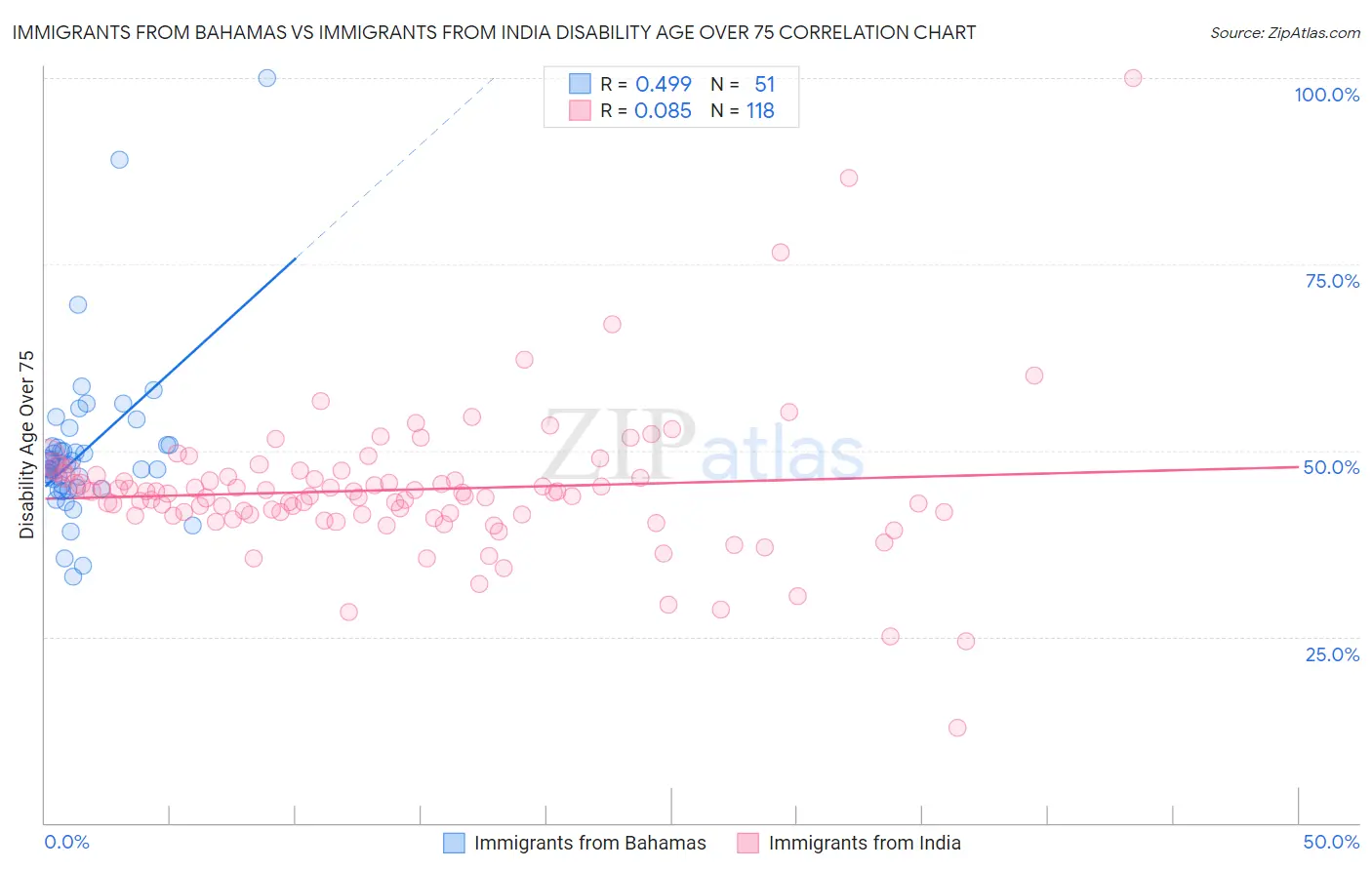Immigrants from Bahamas vs Immigrants from India Disability Age Over 75