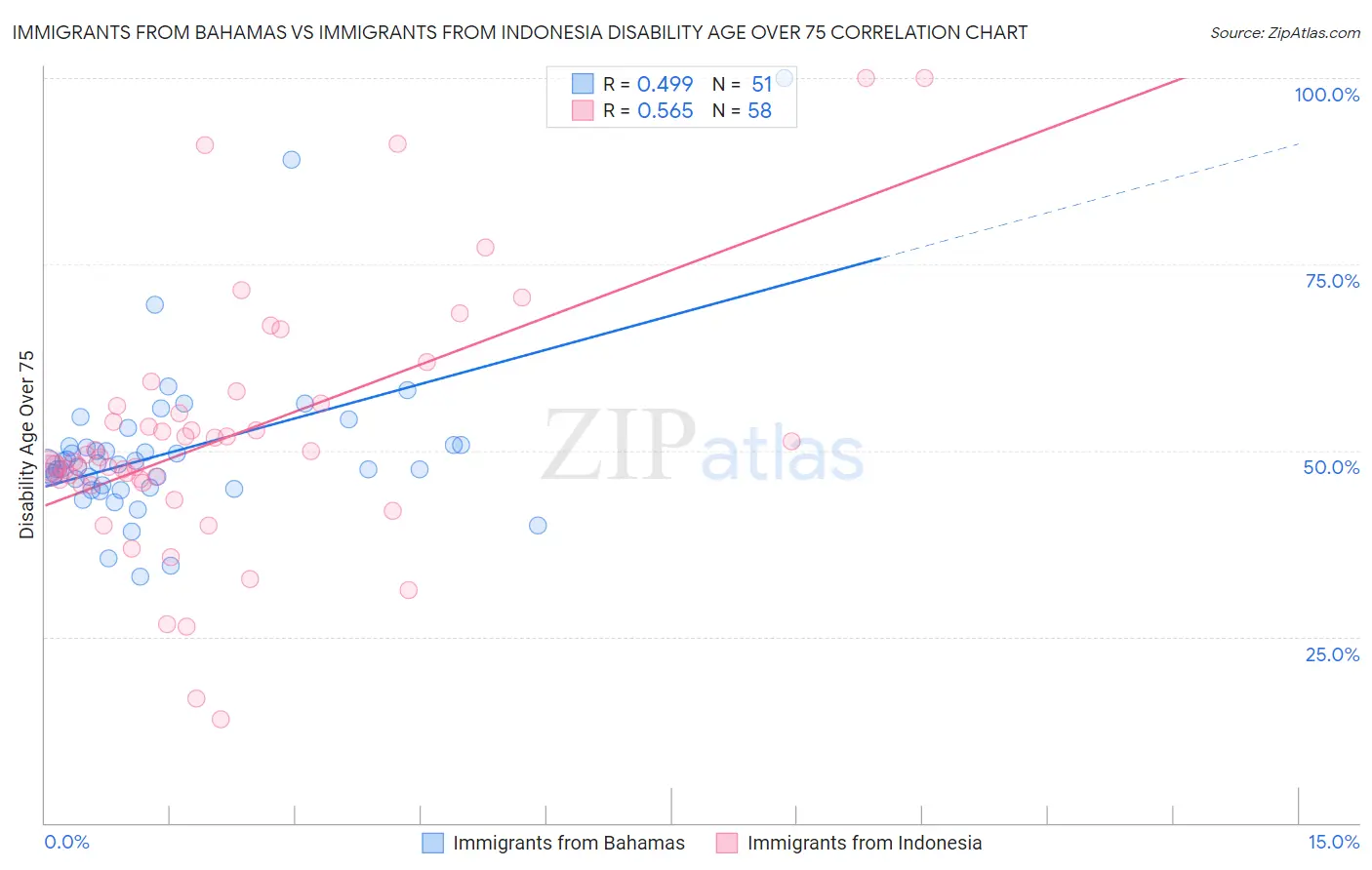 Immigrants from Bahamas vs Immigrants from Indonesia Disability Age Over 75