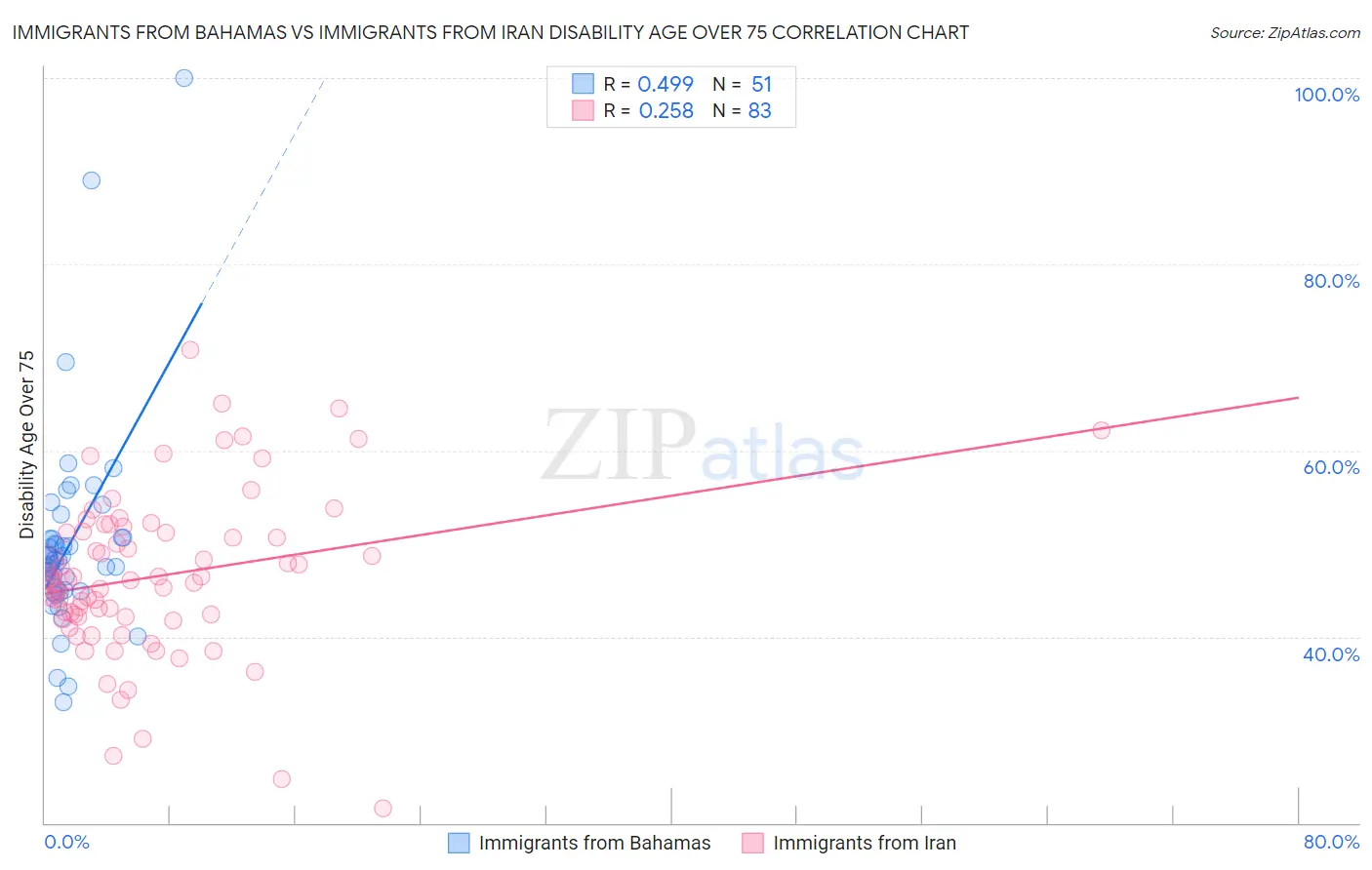 Immigrants from Bahamas vs Immigrants from Iran Disability Age Over 75