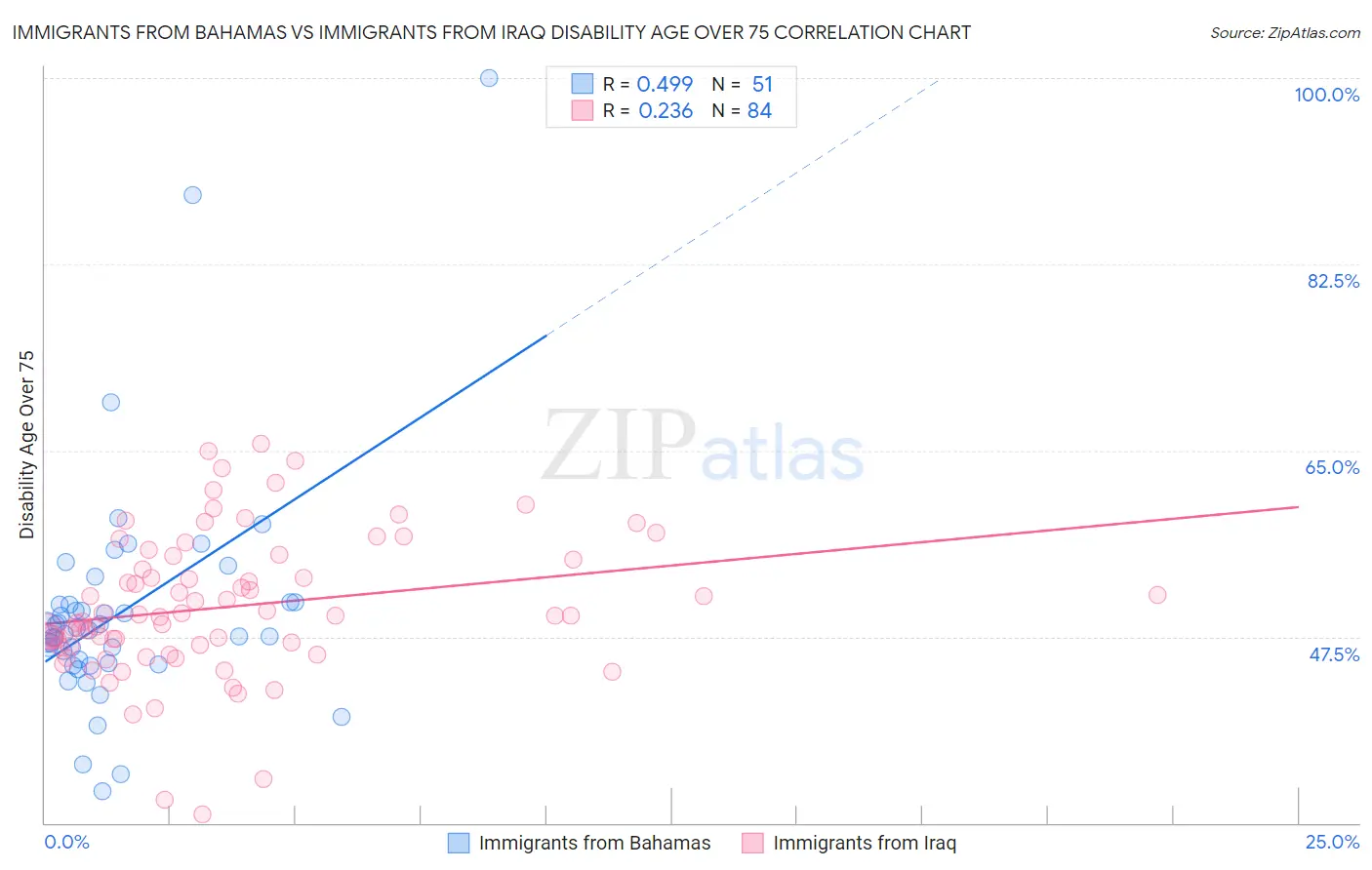 Immigrants from Bahamas vs Immigrants from Iraq Disability Age Over 75