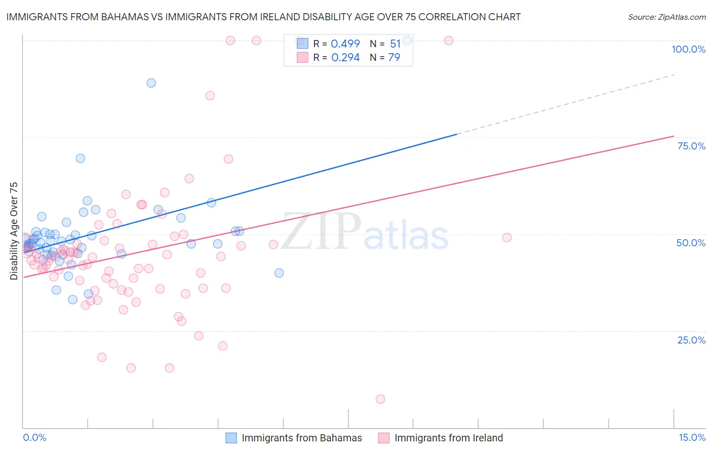 Immigrants from Bahamas vs Immigrants from Ireland Disability Age Over 75