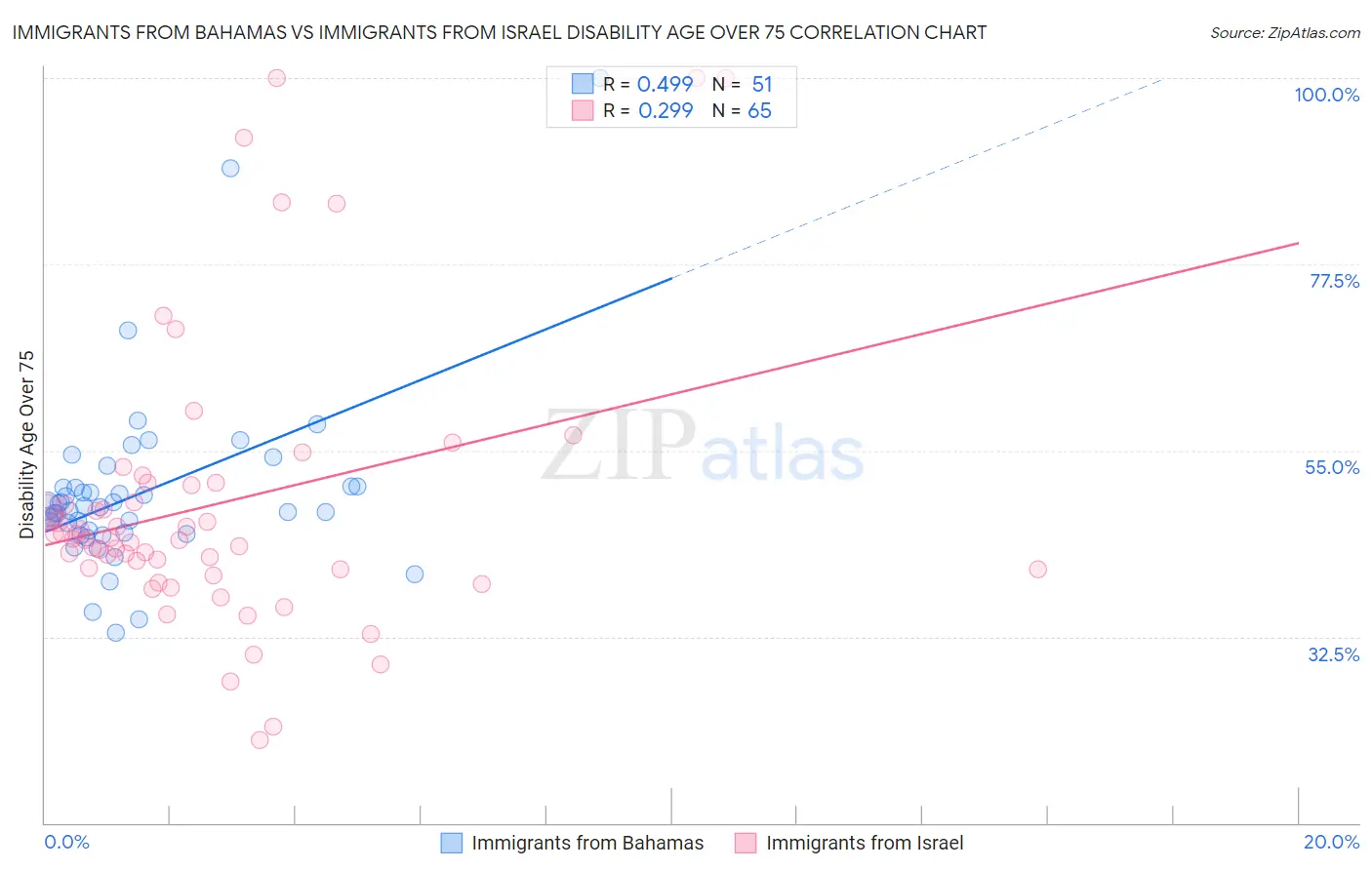 Immigrants from Bahamas vs Immigrants from Israel Disability Age Over 75