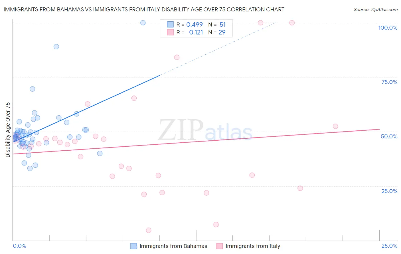 Immigrants from Bahamas vs Immigrants from Italy Disability Age Over 75