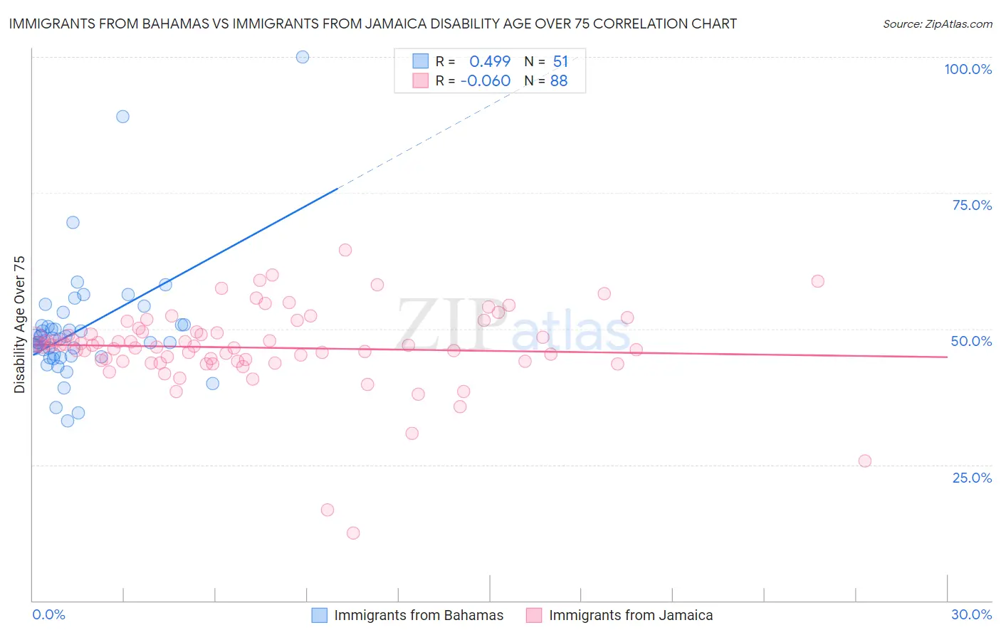 Immigrants from Bahamas vs Immigrants from Jamaica Disability Age Over 75