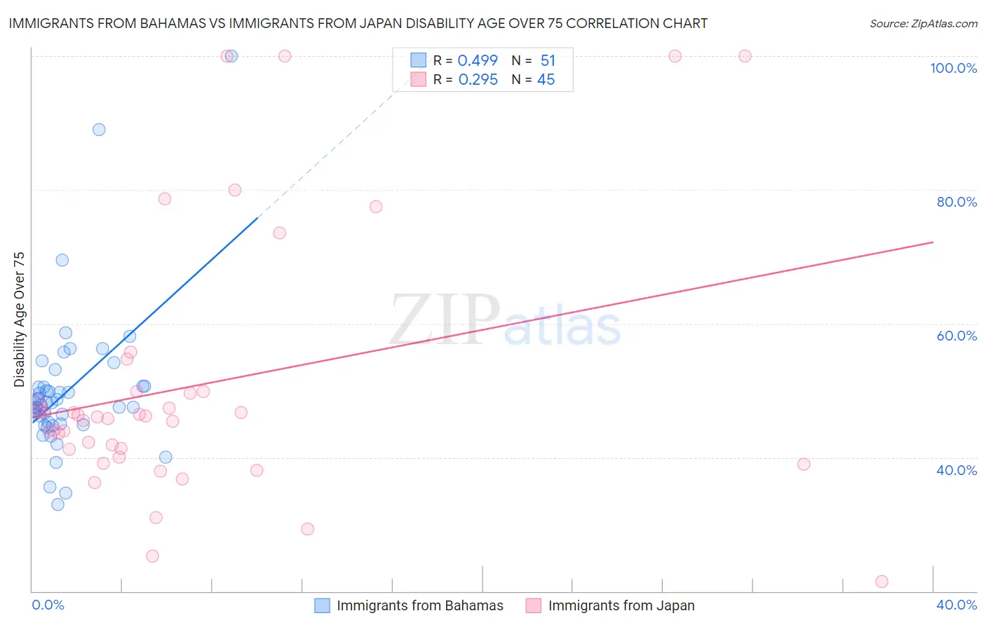 Immigrants from Bahamas vs Immigrants from Japan Disability Age Over 75