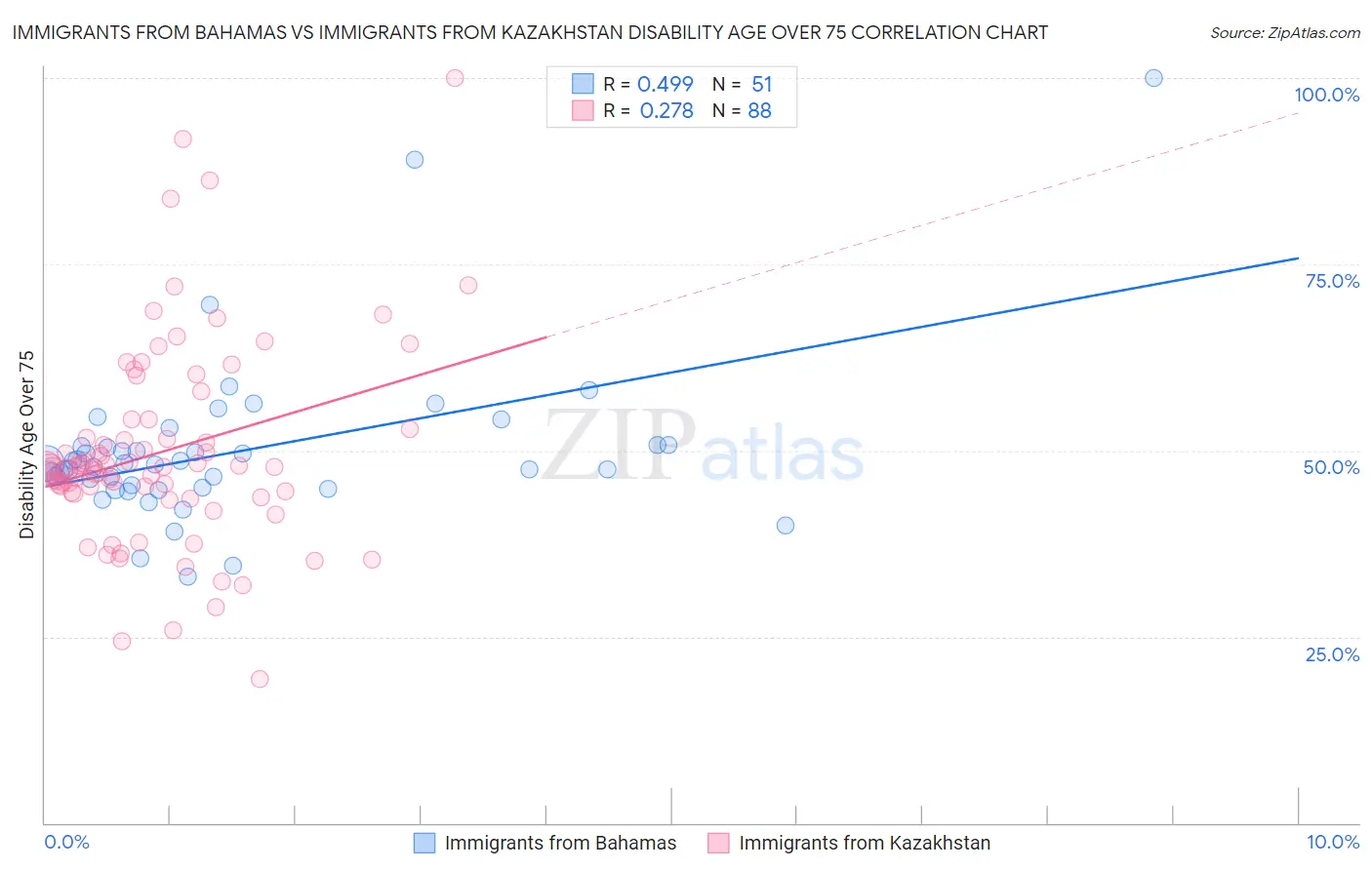 Immigrants from Bahamas vs Immigrants from Kazakhstan Disability Age Over 75
