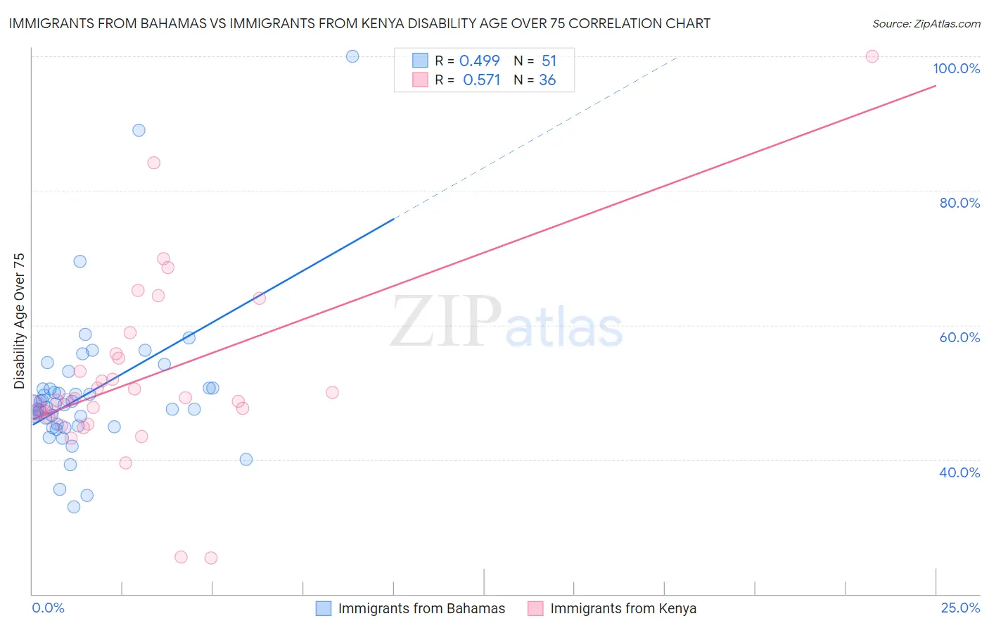 Immigrants from Bahamas vs Immigrants from Kenya Disability Age Over 75