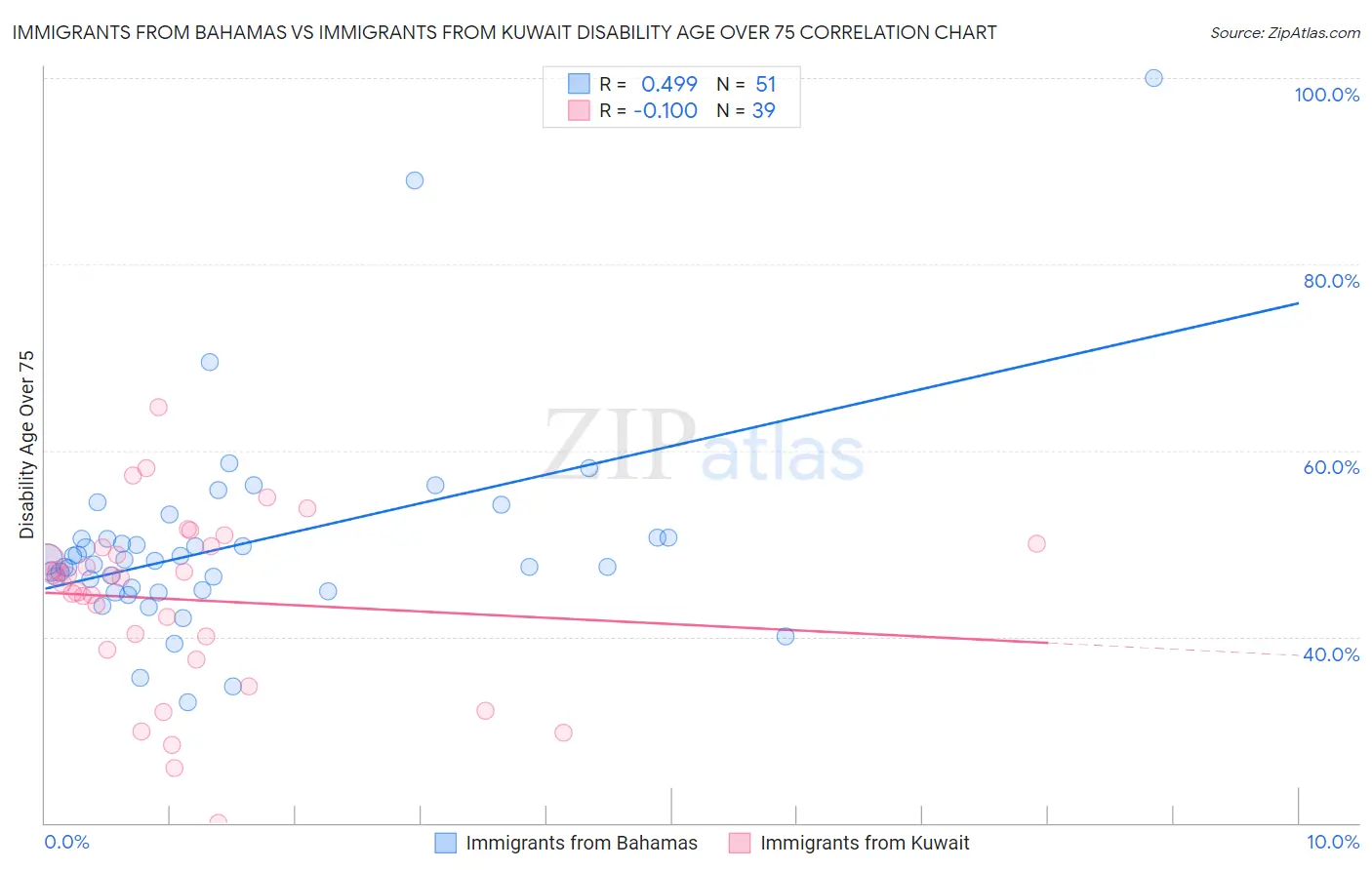 Immigrants from Bahamas vs Immigrants from Kuwait Disability Age Over 75