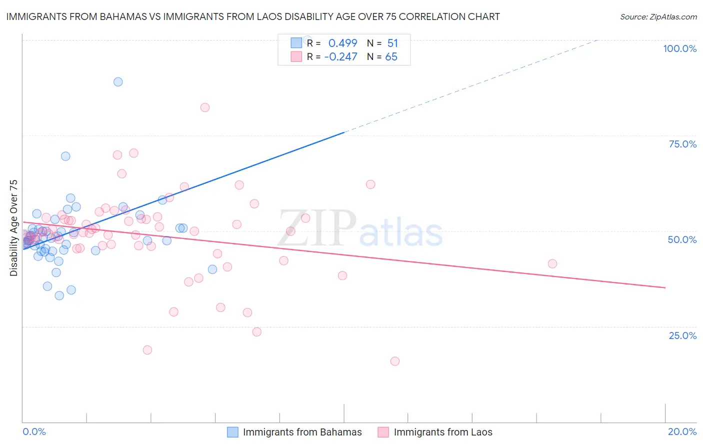 Immigrants from Bahamas vs Immigrants from Laos Disability Age Over 75