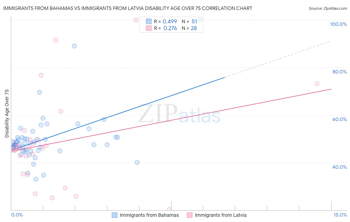 Immigrants from Bahamas vs Immigrants from Latvia Disability Age Over 75
