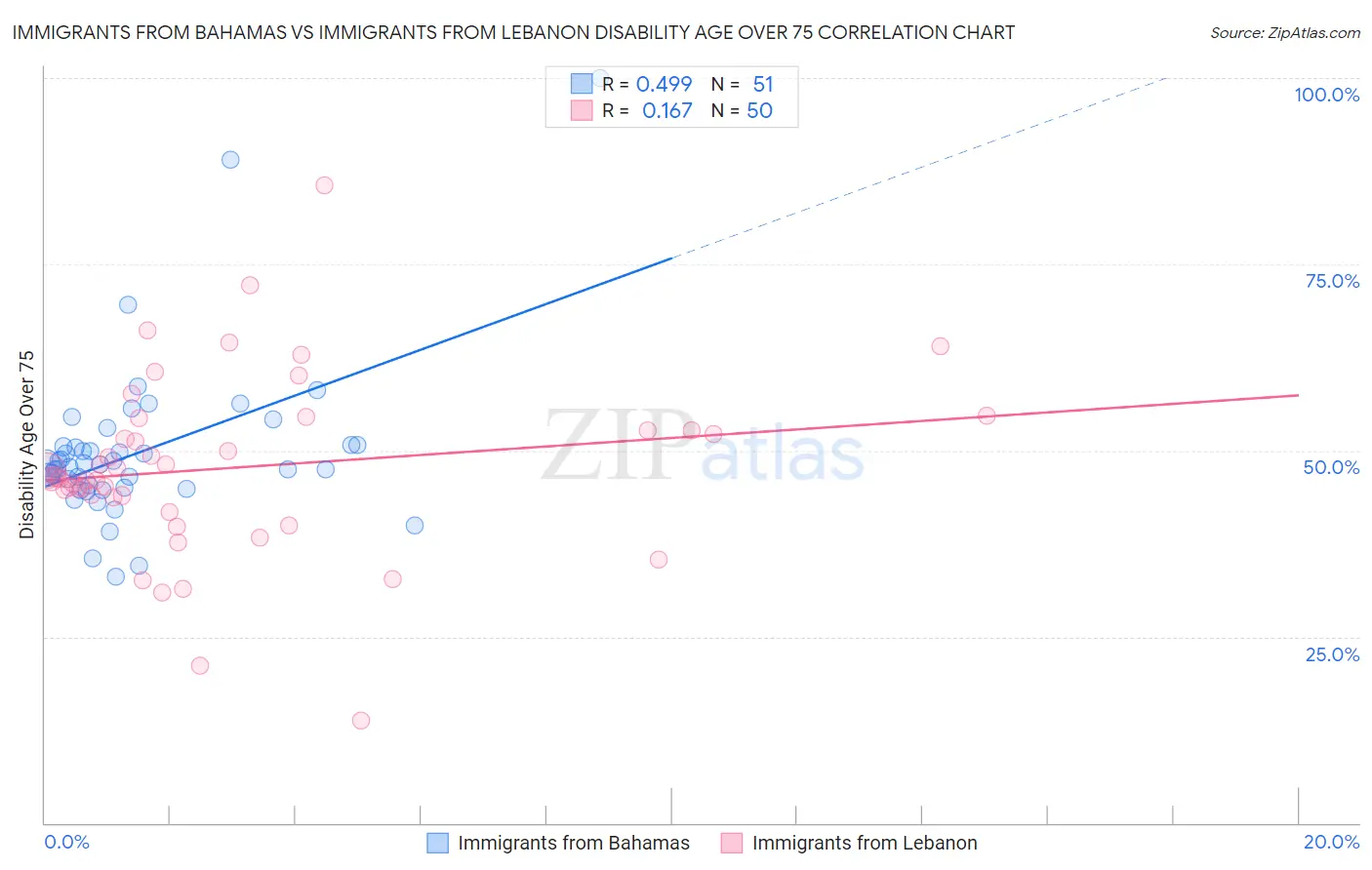 Immigrants from Bahamas vs Immigrants from Lebanon Disability Age Over 75