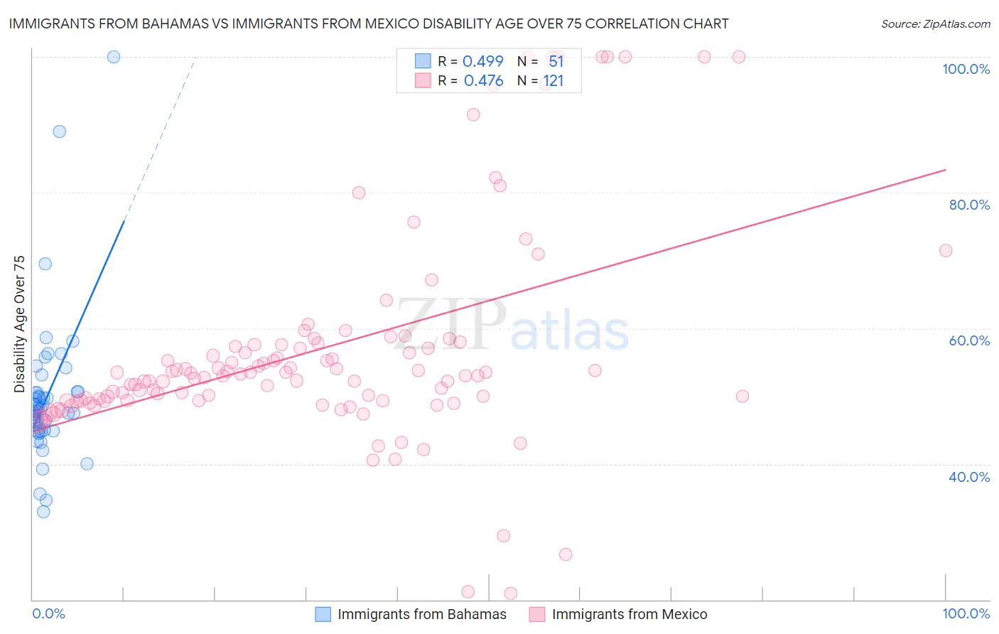 Immigrants from Bahamas vs Immigrants from Mexico Disability Age Over 75