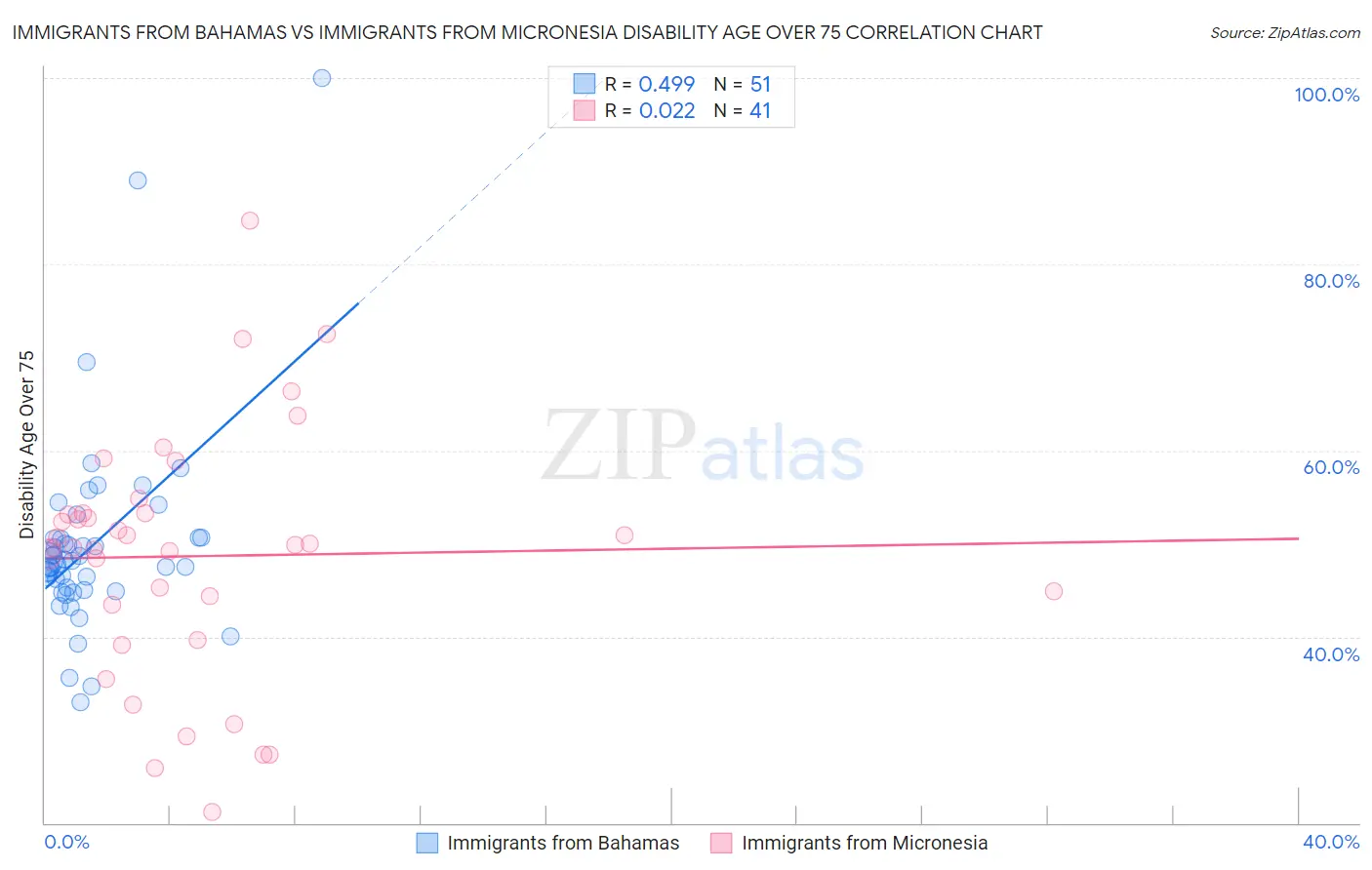 Immigrants from Bahamas vs Immigrants from Micronesia Disability Age Over 75