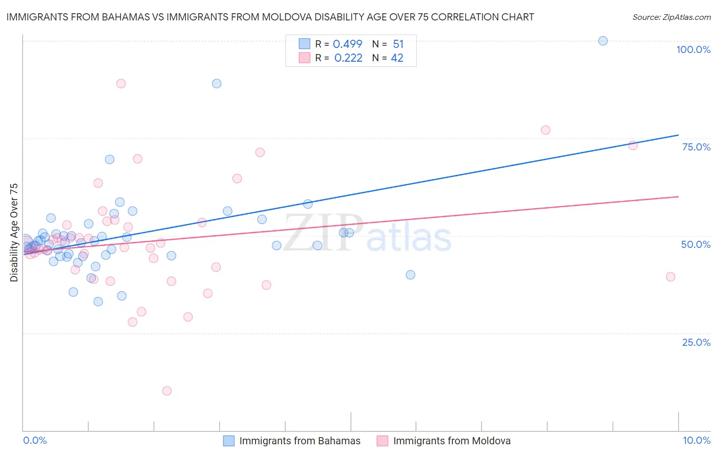 Immigrants from Bahamas vs Immigrants from Moldova Disability Age Over 75