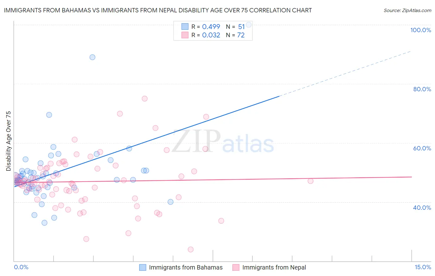 Immigrants from Bahamas vs Immigrants from Nepal Disability Age Over 75