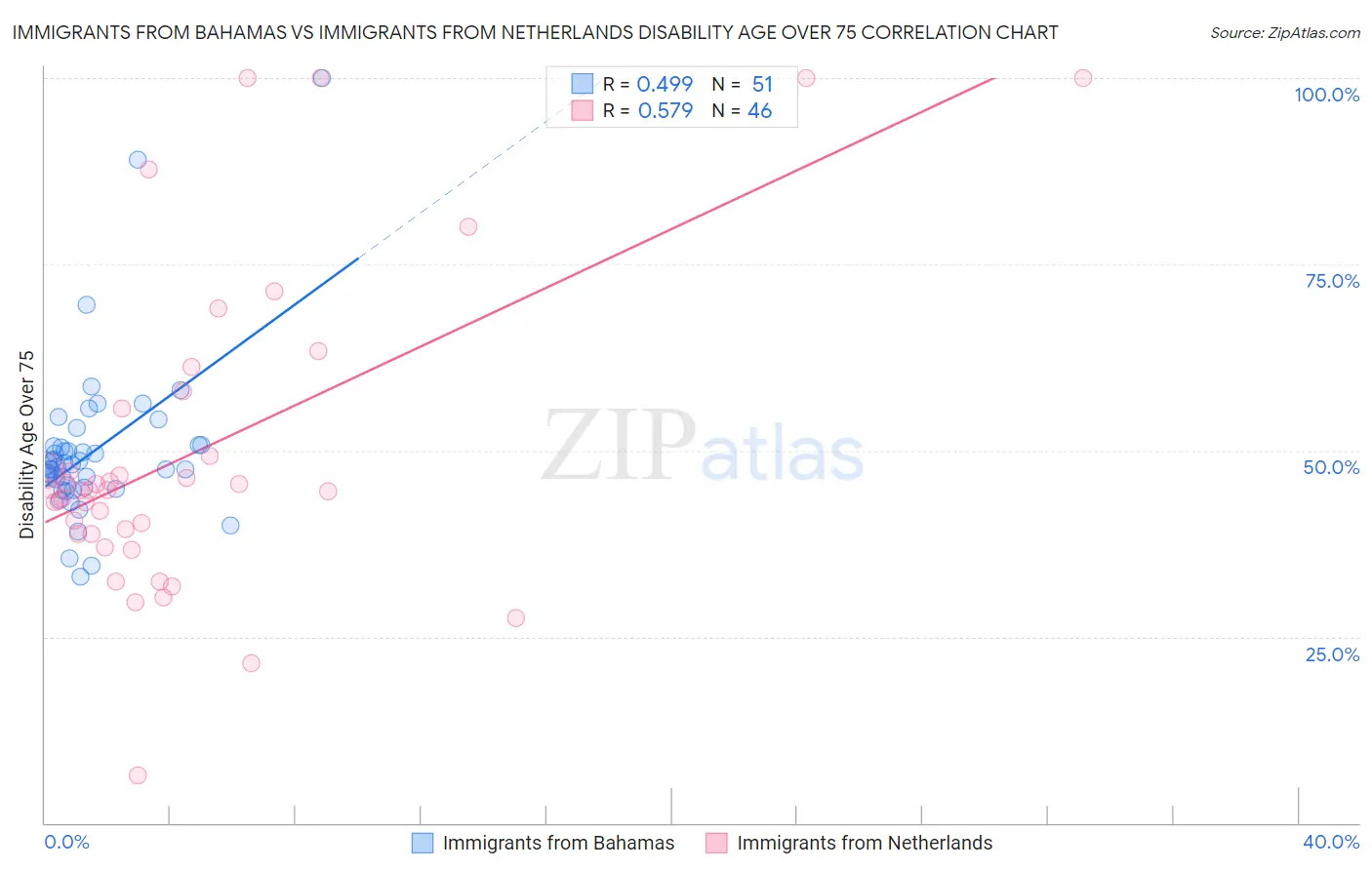 Immigrants from Bahamas vs Immigrants from Netherlands Disability Age Over 75
