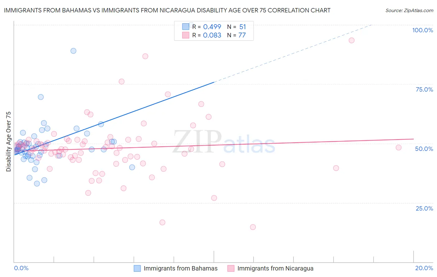 Immigrants from Bahamas vs Immigrants from Nicaragua Disability Age Over 75