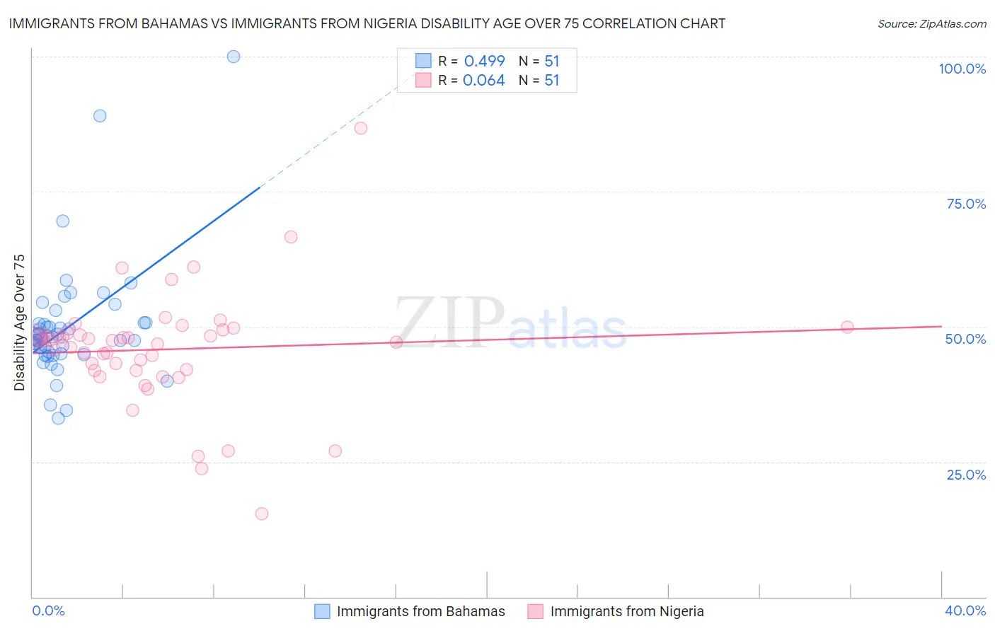 Immigrants from Bahamas vs Immigrants from Nigeria Disability Age Over 75
