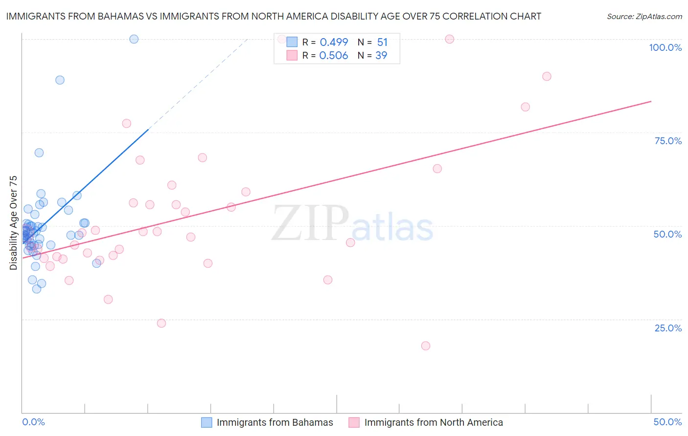 Immigrants from Bahamas vs Immigrants from North America Disability Age Over 75