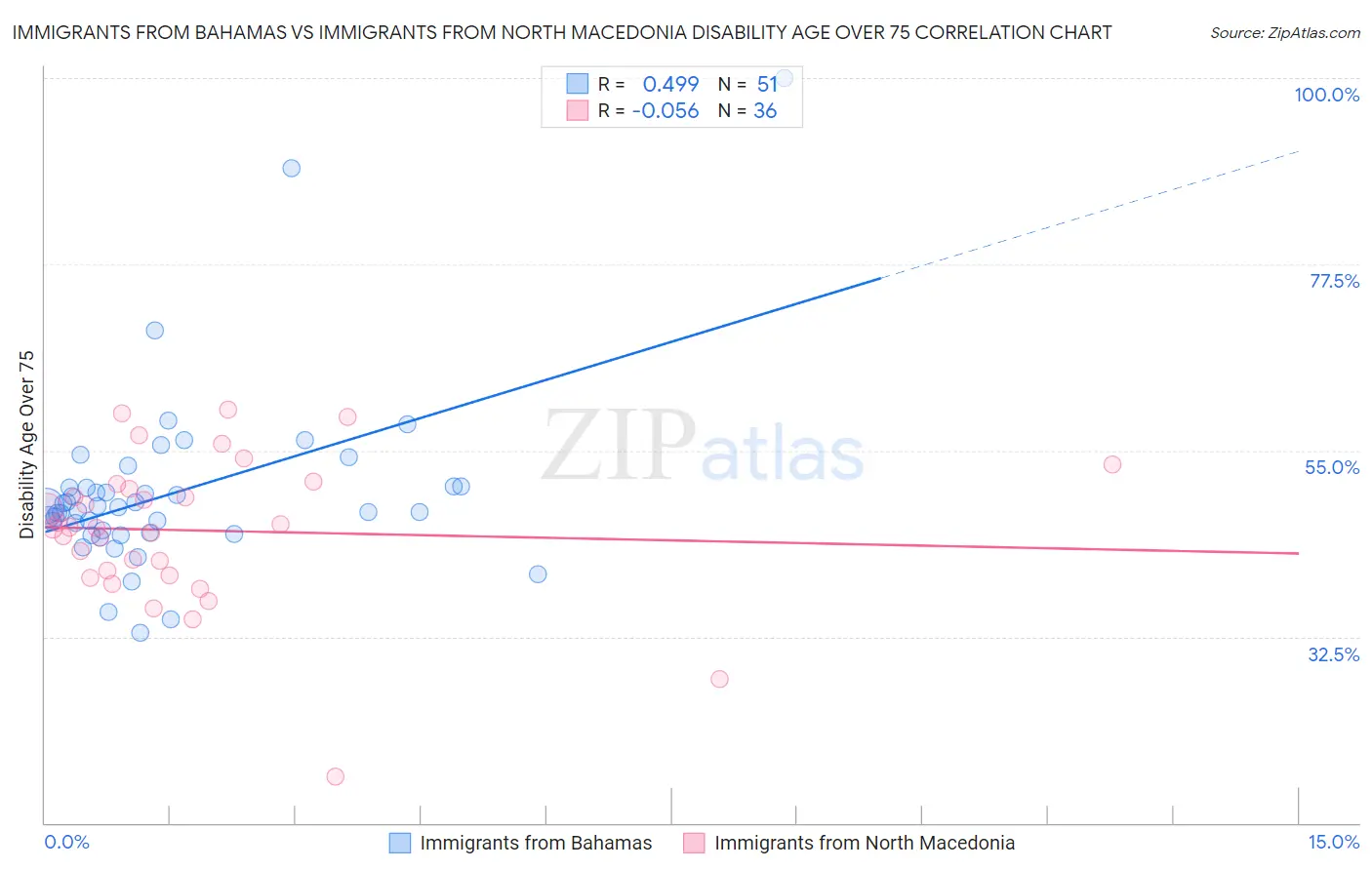 Immigrants from Bahamas vs Immigrants from North Macedonia Disability Age Over 75