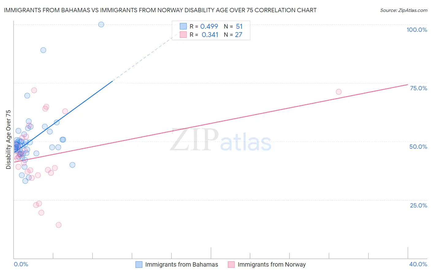 Immigrants from Bahamas vs Immigrants from Norway Disability Age Over 75