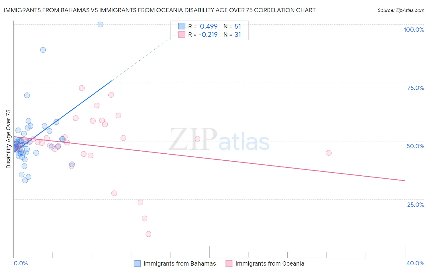 Immigrants from Bahamas vs Immigrants from Oceania Disability Age Over 75