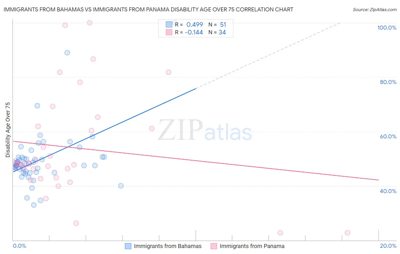 Immigrants from Bahamas vs Immigrants from Panama Disability Age Over 75