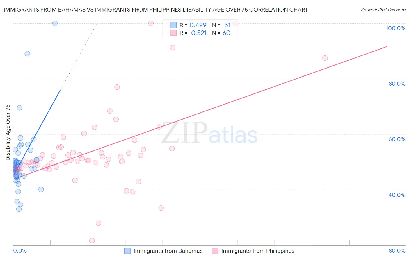 Immigrants from Bahamas vs Immigrants from Philippines Disability Age Over 75