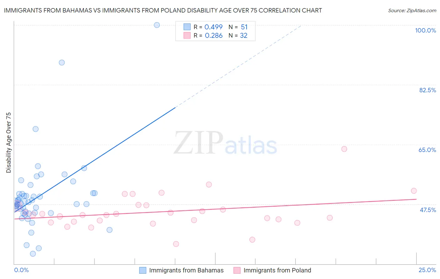 Immigrants from Bahamas vs Immigrants from Poland Disability Age Over 75