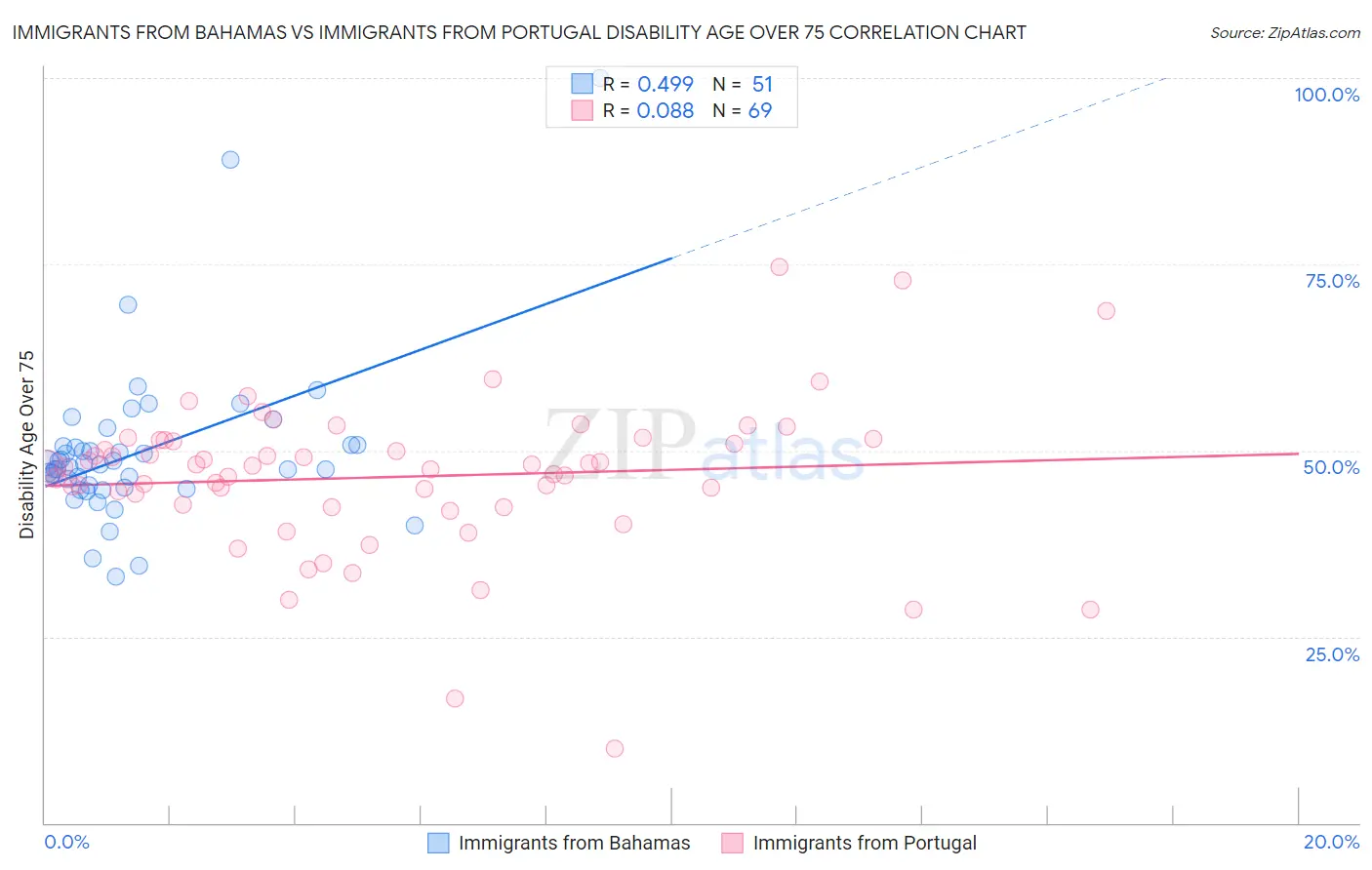 Immigrants from Bahamas vs Immigrants from Portugal Disability Age Over 75