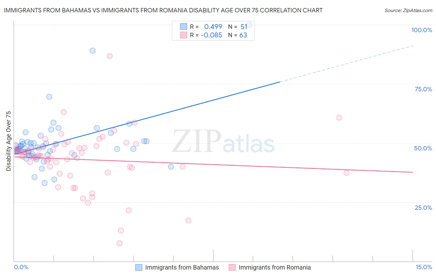 Immigrants from Bahamas vs Immigrants from Romania Disability Age Over 75