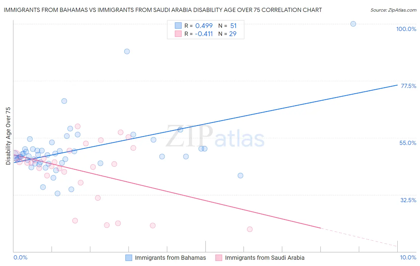 Immigrants from Bahamas vs Immigrants from Saudi Arabia Disability Age Over 75