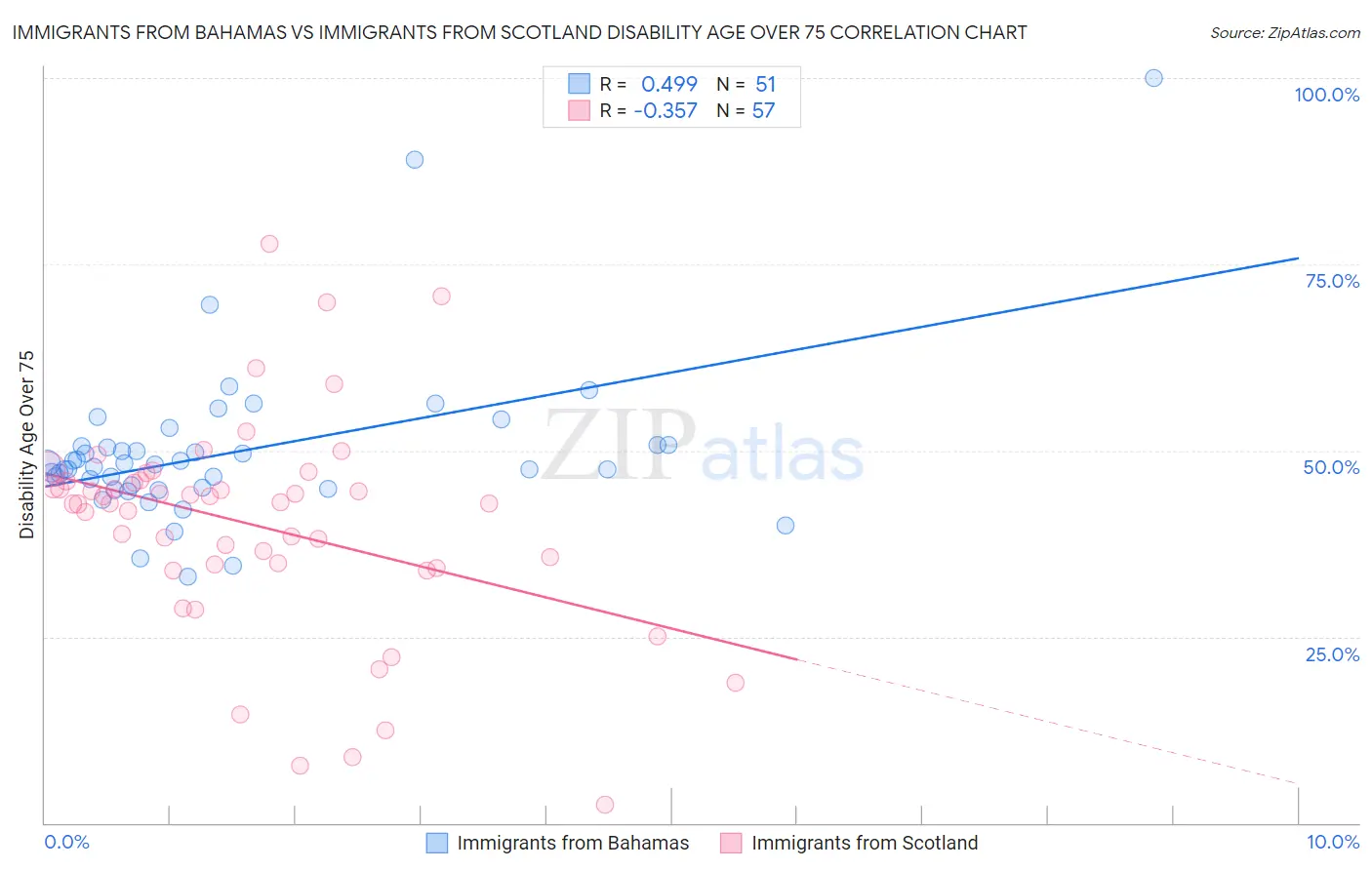 Immigrants from Bahamas vs Immigrants from Scotland Disability Age Over 75