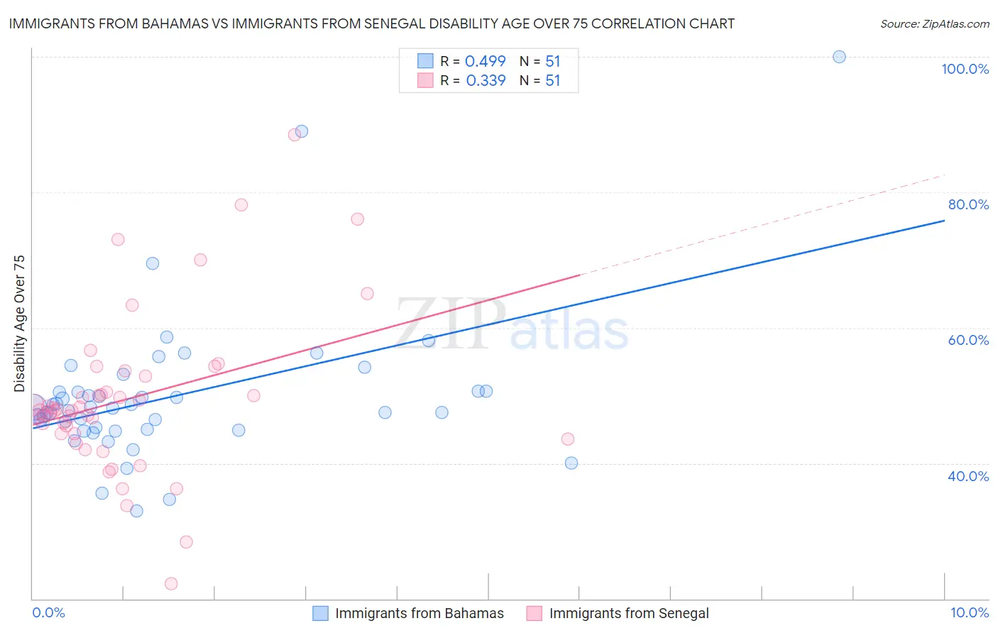 Immigrants from Bahamas vs Immigrants from Senegal Disability Age Over 75