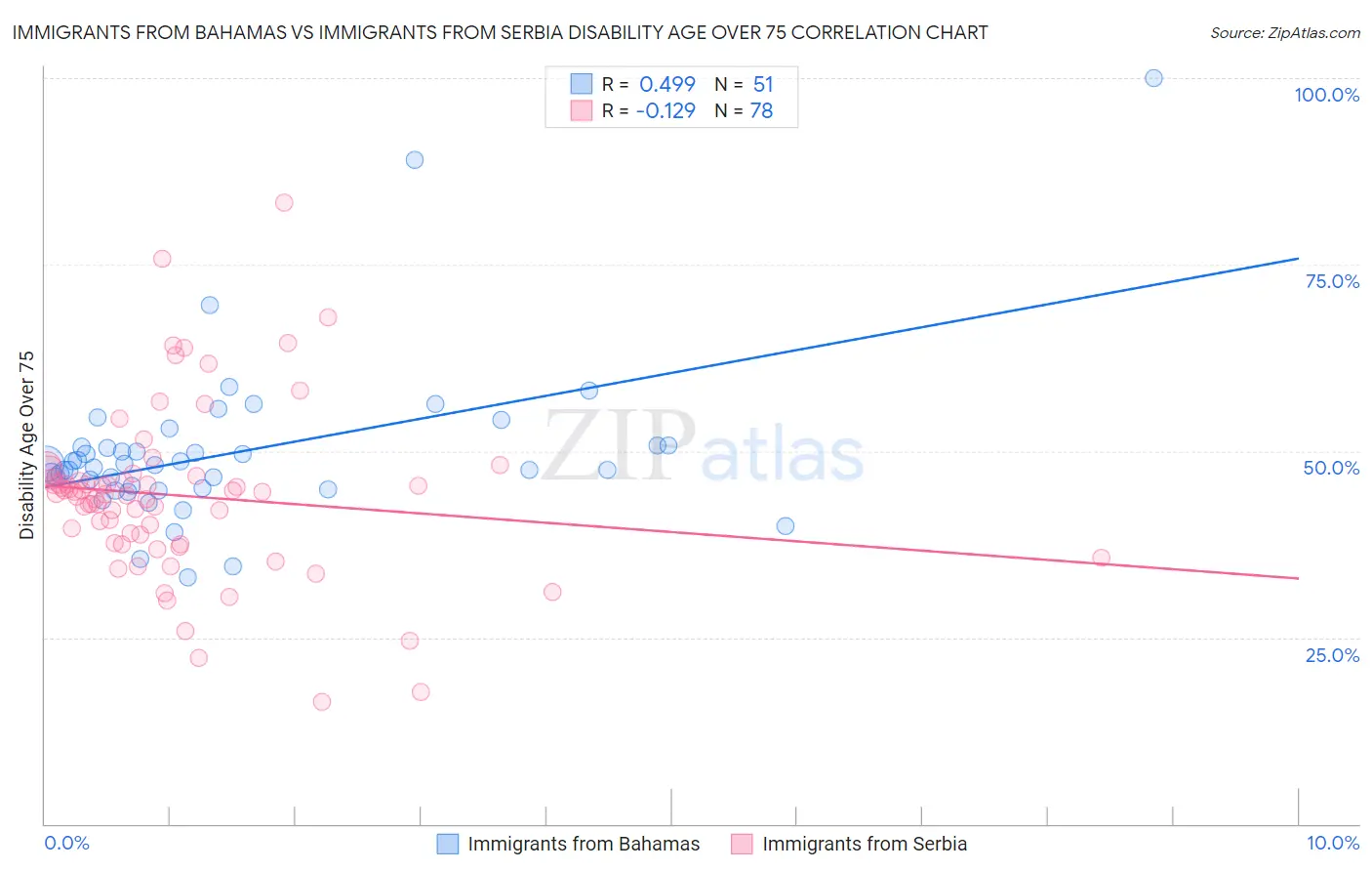 Immigrants from Bahamas vs Immigrants from Serbia Disability Age Over 75