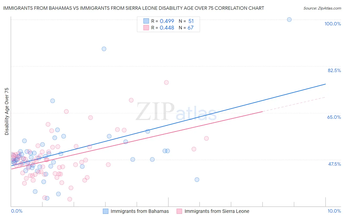 Immigrants from Bahamas vs Immigrants from Sierra Leone Disability Age Over 75