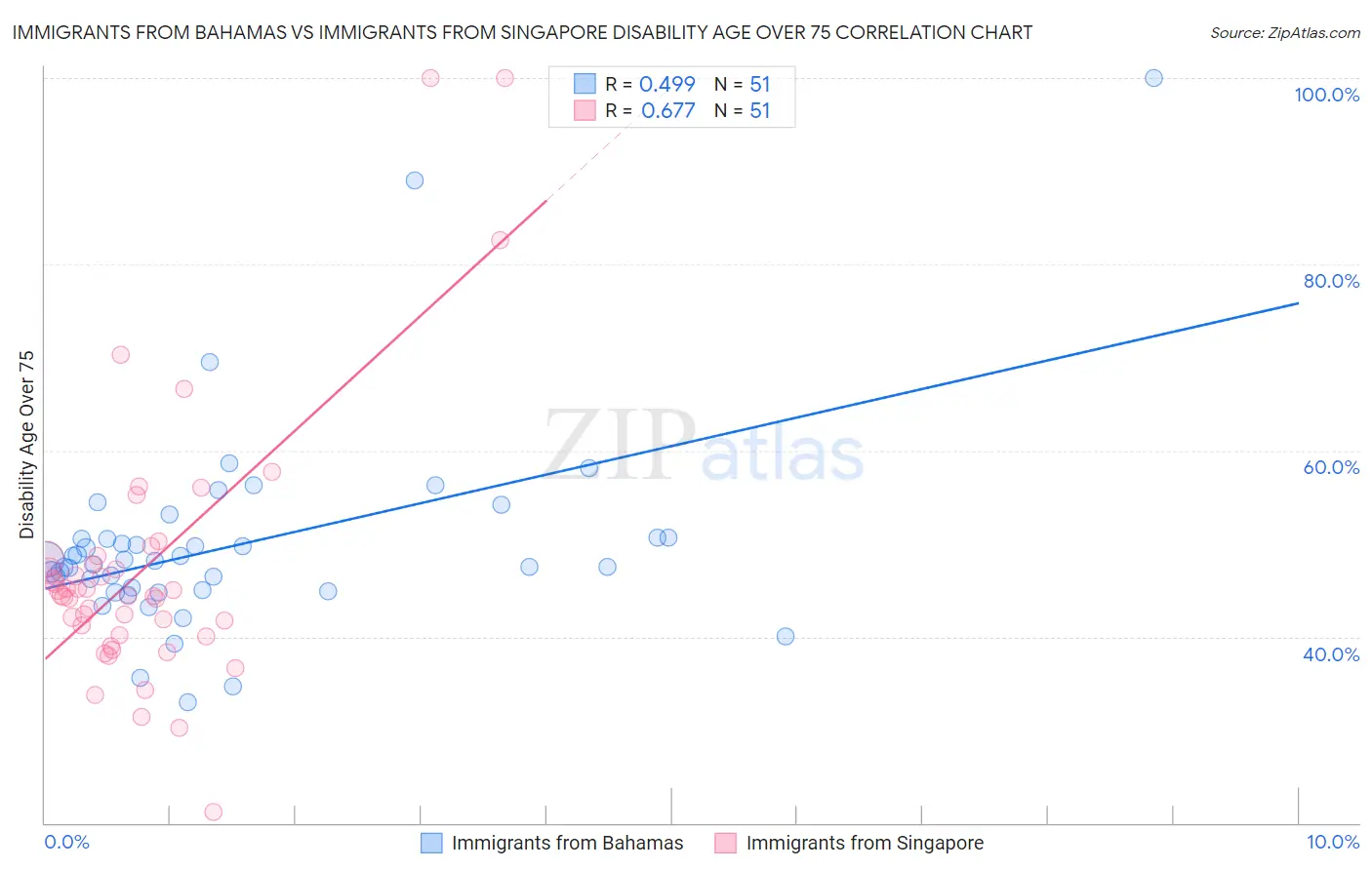 Immigrants from Bahamas vs Immigrants from Singapore Disability Age Over 75