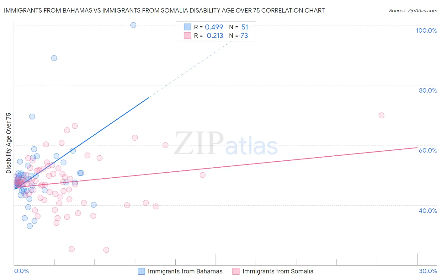 Immigrants from Bahamas vs Immigrants from Somalia Disability Age Over 75